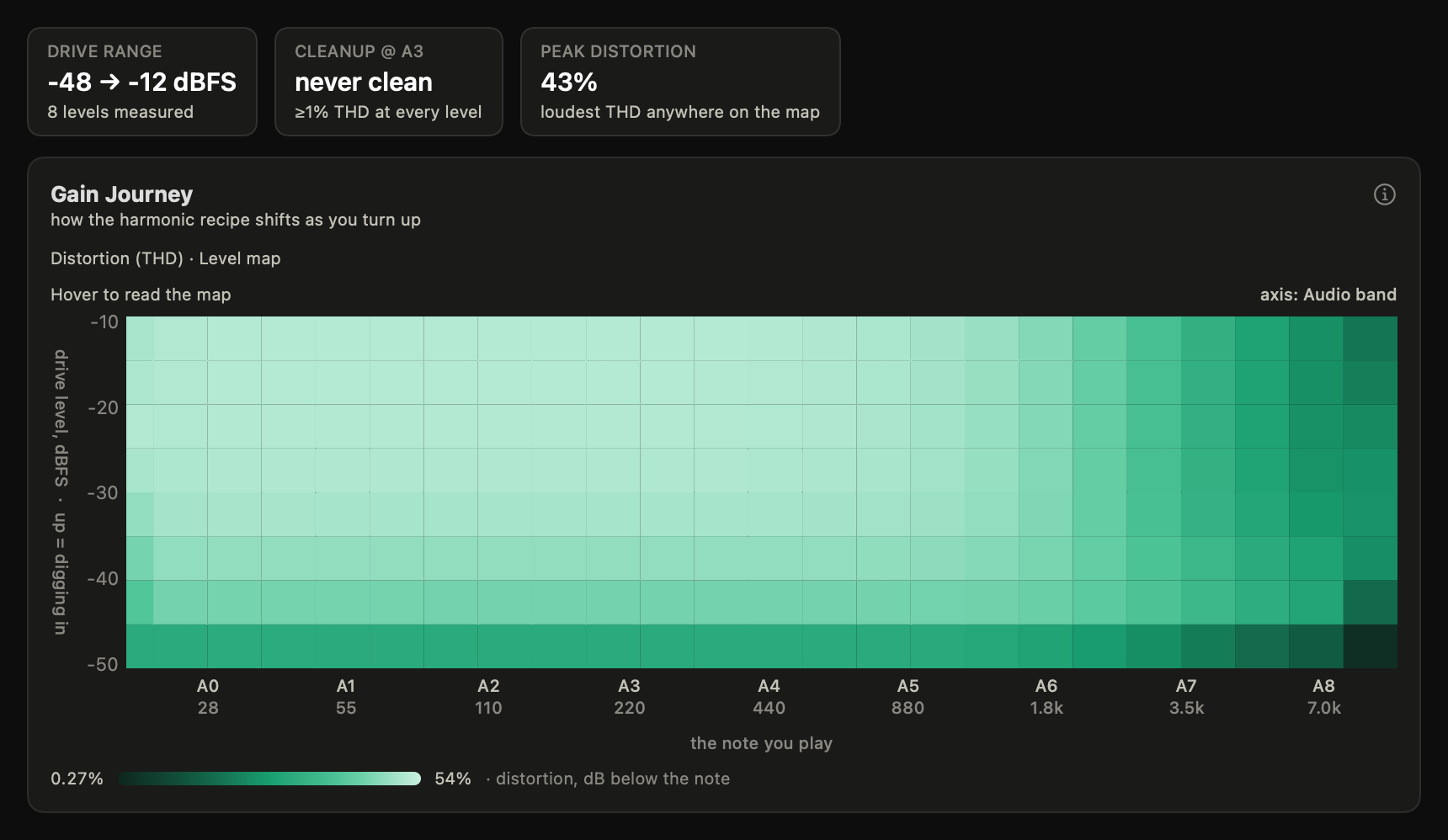 Gain Journey chart: a distortion heatmap over note and drive level