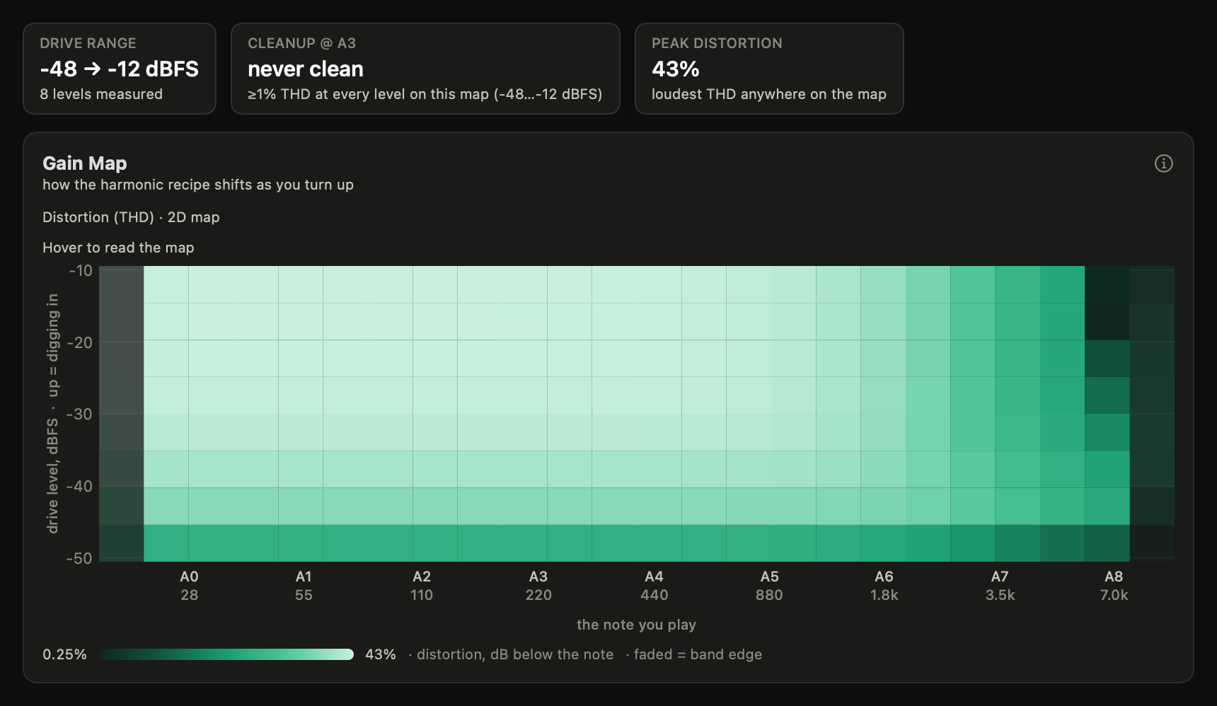 Gain Map chart: a distortion heatmap over note and drive level
