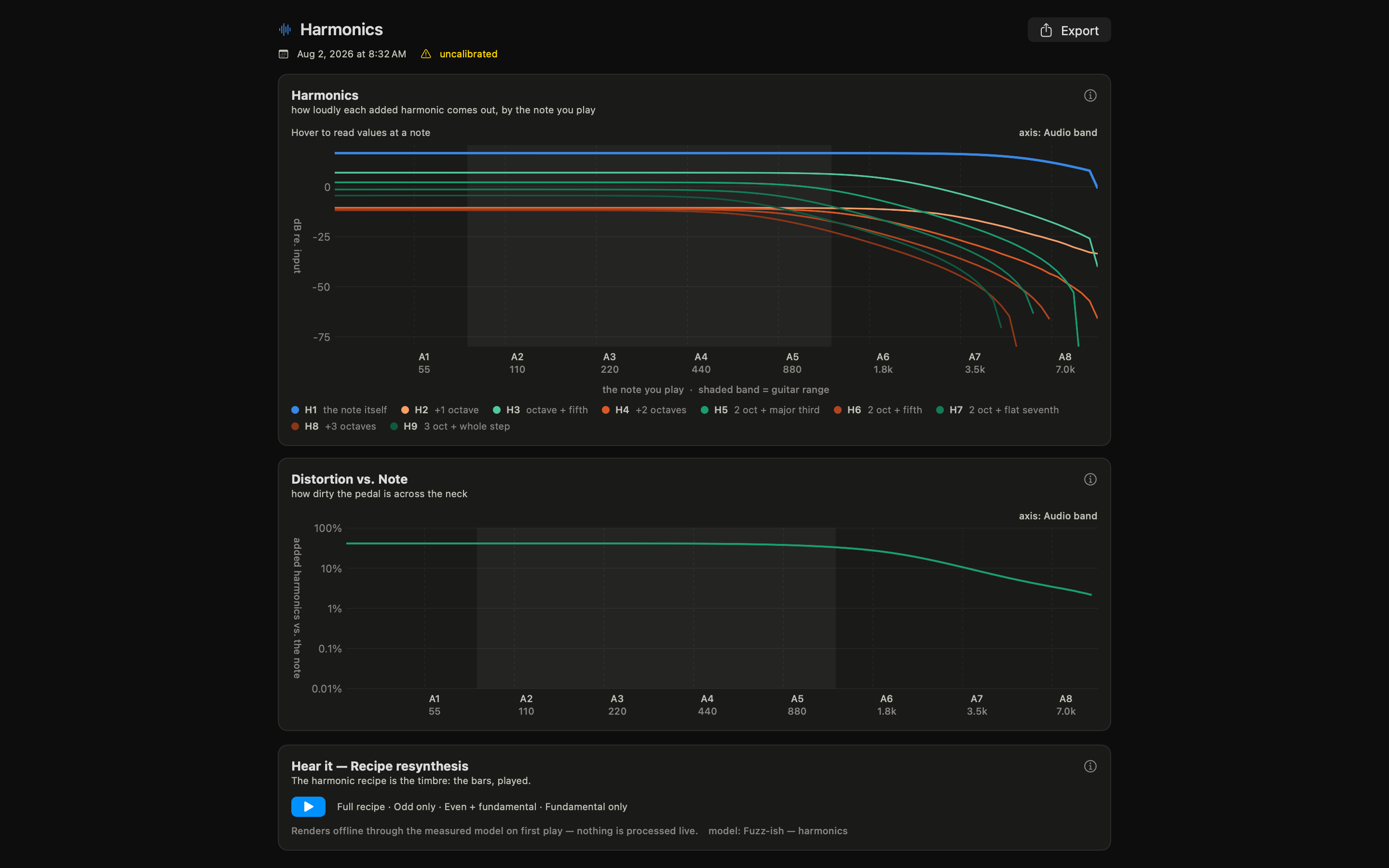 PedalScope's Harmonics record page: a measured harmonic fingerprint chart with stat tiles, rendered in the app's dark interface