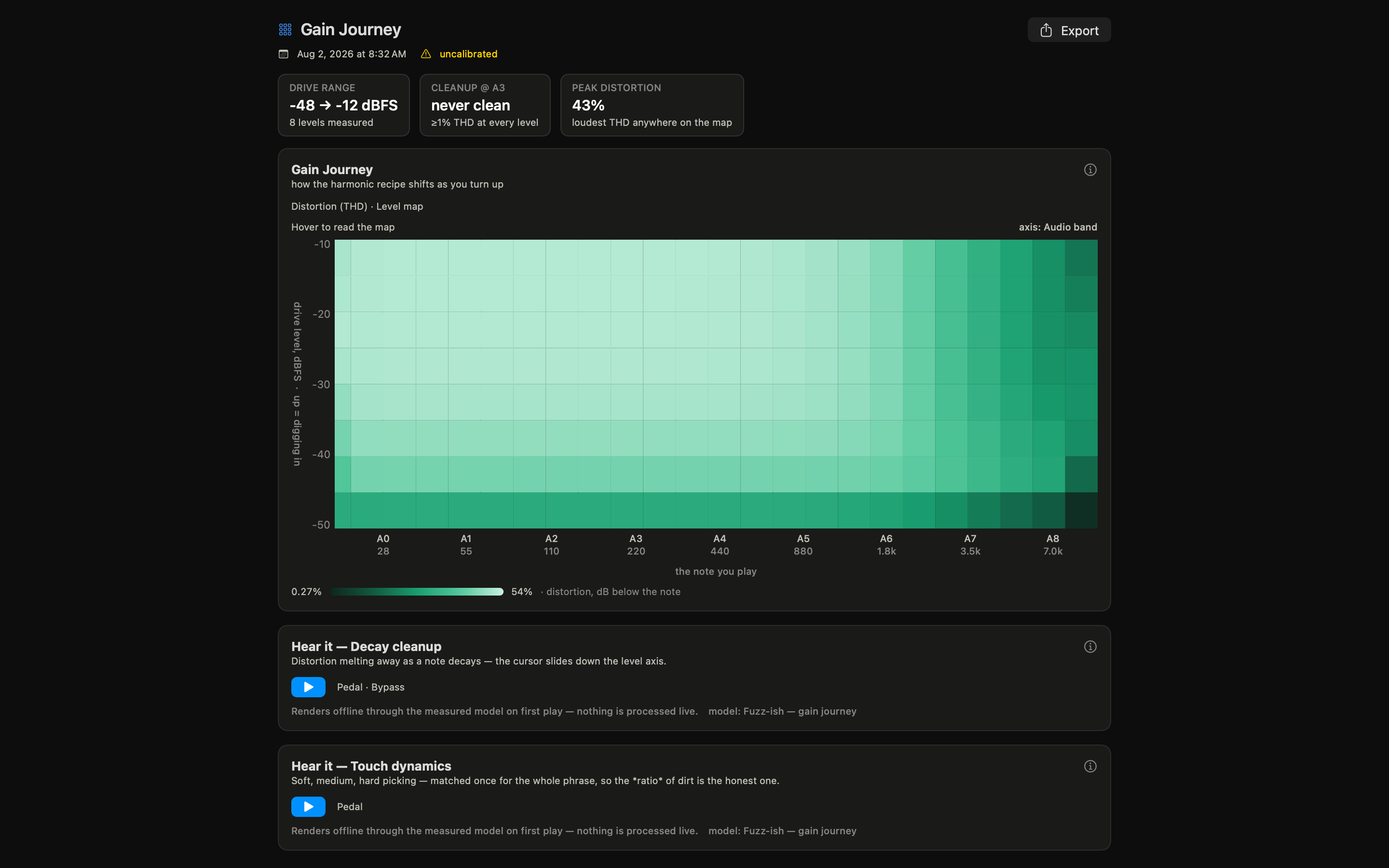 PedalScope's Gain Journey record page: a distortion-versus-level heatmap with stat tiles, in the app's dark interface