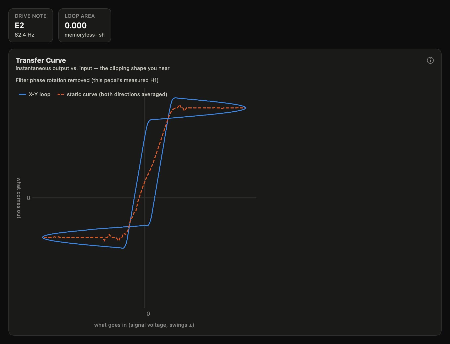 Transfer Curve chart: an S-shaped clipping curve with a steep center and flat plateaus, with a loop-area stat tile
