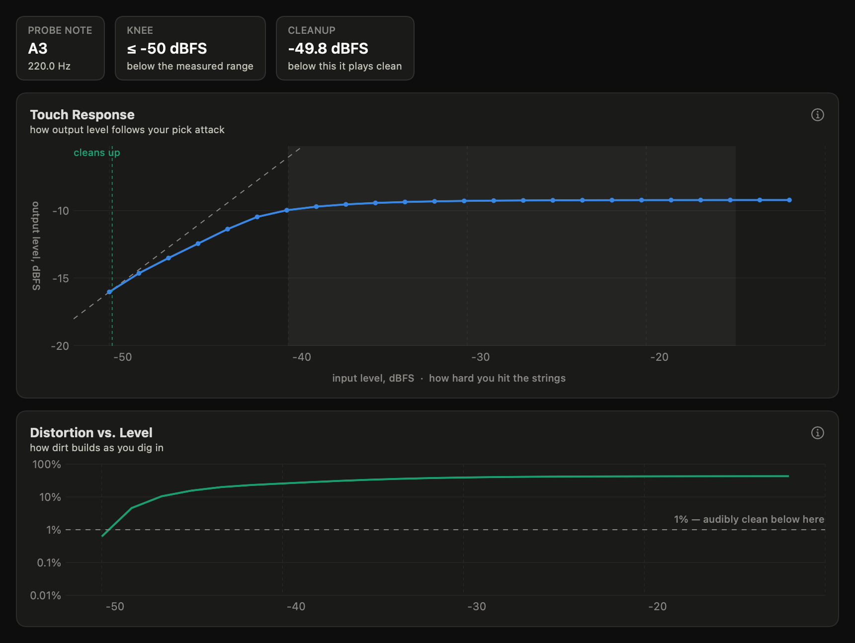 Compression view: measured output level flattening completely away from the dashed 1-dB-per-dB reference line, with stat tiles for probe note, knee (reading ≤ −50 dBFS, below the measured range) and cleanup