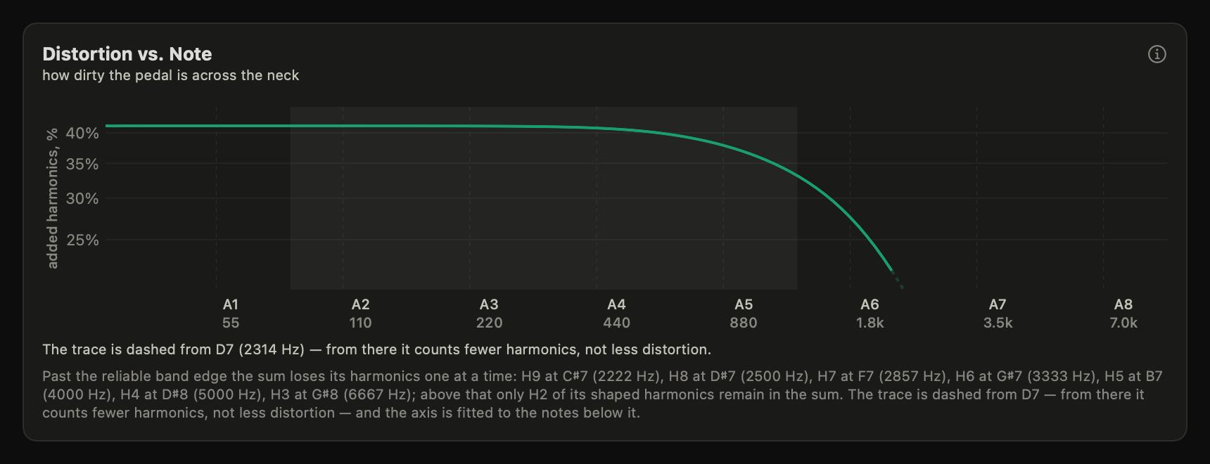 Distortion vs. Note chart: a THD curve holding near 40 percent across the neck on a log axis fitted to the complete notes, easing off toward the highest notes and turning dotted above D7 where the sum loses its first harmonic; a line under the chart names the note each harmonic leaves at