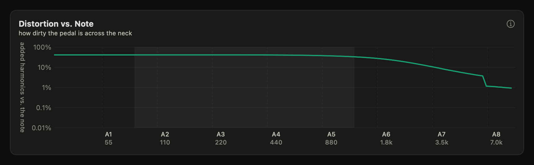 Distortion vs. Note chart: a THD curve holding near 40 percent across most of the pitch axis on a log scale, easing off toward the highest notes with a small step where a harmonic leaves the audible band