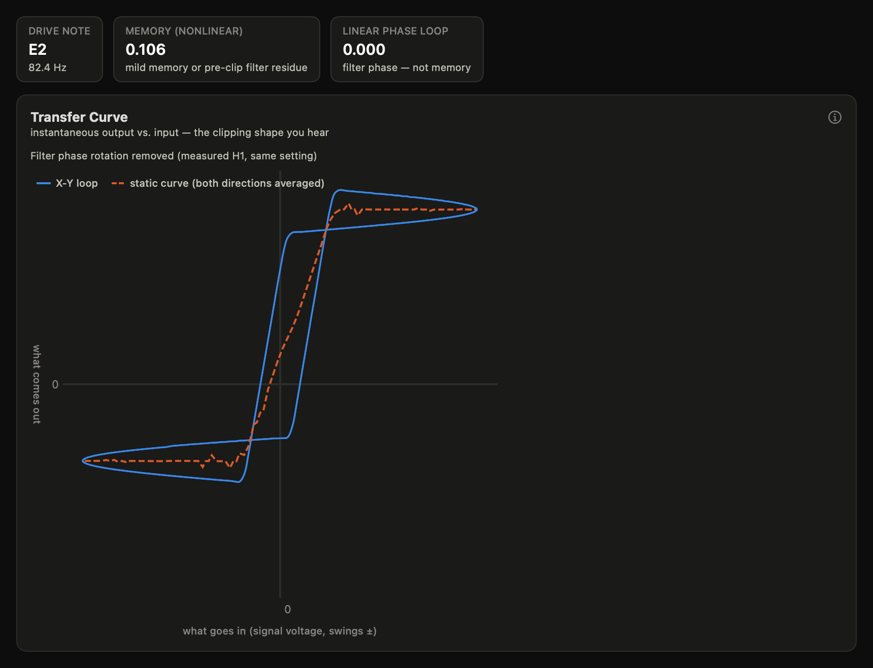 Transfer Curve view: an S-shaped X-Y trace with a steep center and flat plateaus, a dashed averaged static curve, phase compensation enabled, and two tiles: Memory (nonlinear) 0.106 and Linear phase loop 0.000